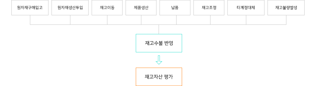 원자재구매입고, 원자재생산투입, 재고이동, 제품생산, 납품, 재고조정, 타계정대체, 재고불량발생 등 재고수불을 반영하여 재고자산을 평가합니다.