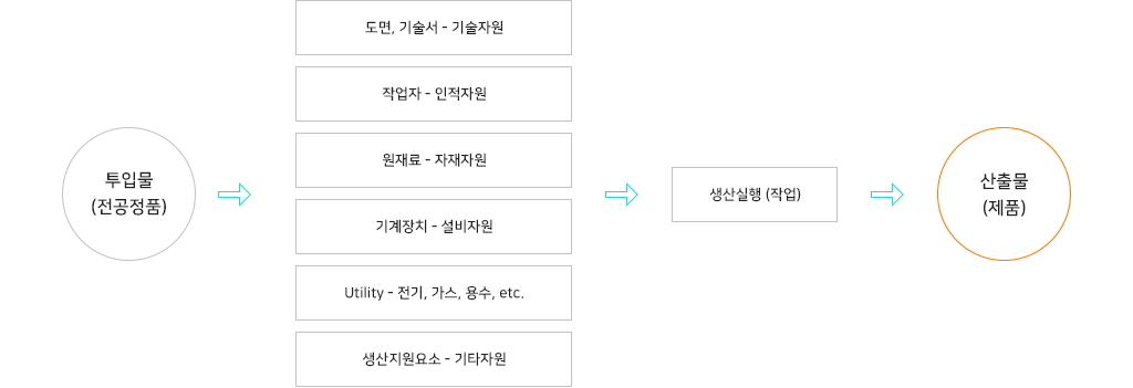 일반적인 생산관리는 어떤 원자재를 투입해서 어떤 제품을 생산한다고 하는 생산물류 중심의 관리를 하는 것이 보통이지만 엔터빌더는 생산물류보다 작업중심의 생산관리를 수행합니다.