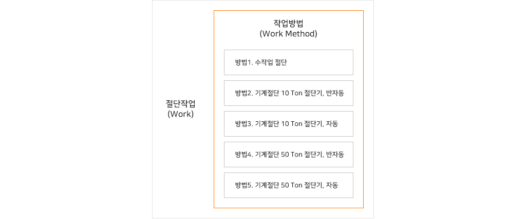 절단작업은 작업방법에 따라 다양한 방법으로 진행됩니다.