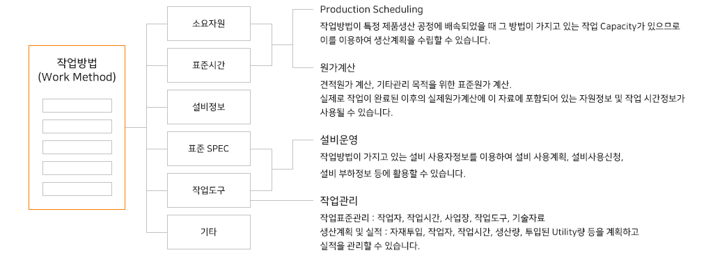 Production scheduling, 작업관리, 원가계산, 설비운영