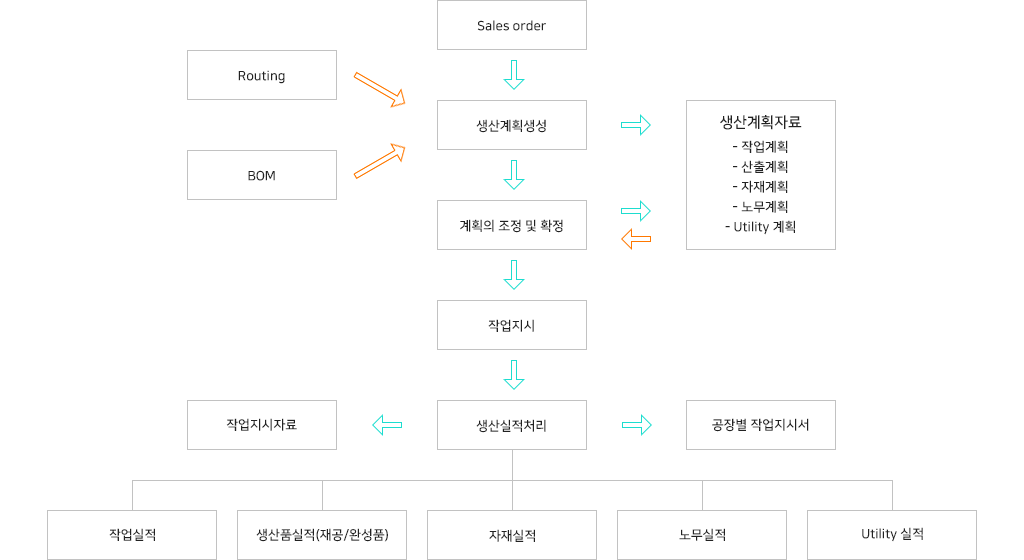 생산관리 시스템의 정보흐름