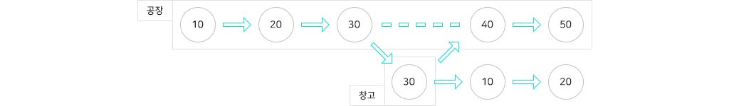 공장 외 흐름