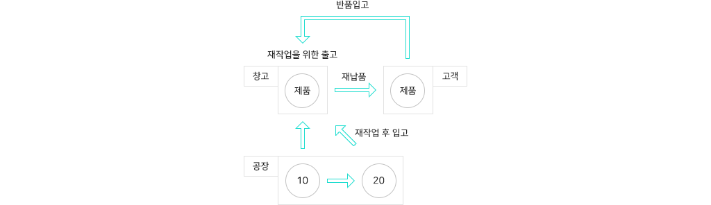 집중화공정