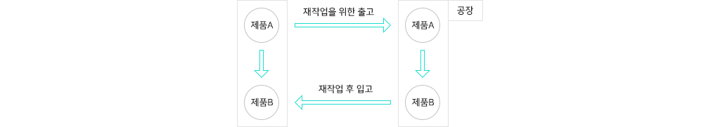 완성품의 추가가공, 타 제품으로의 변경