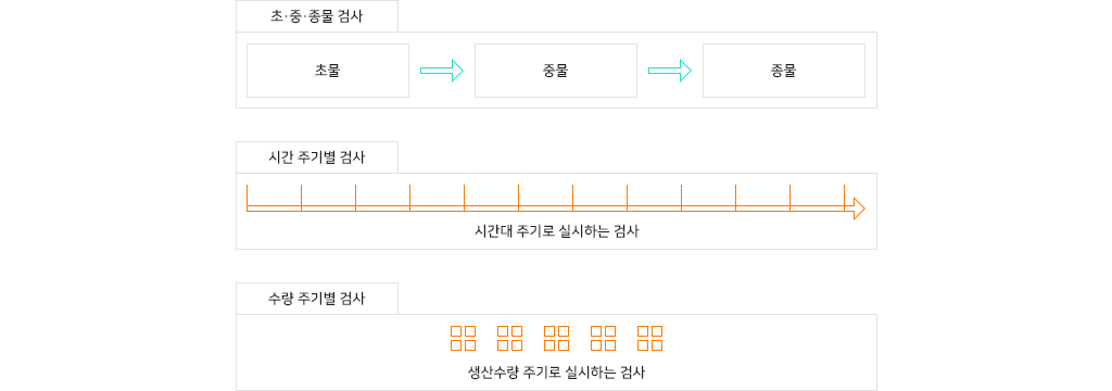 초·중·종물검사, 시간주기별검사, 수량주기별검사