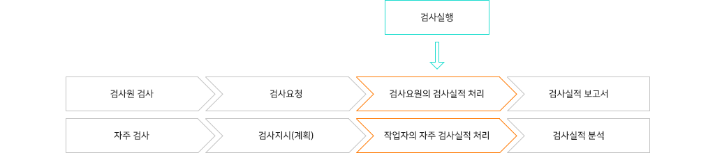 검사원검사→검사요청→검사요원의 검사실적처리→검사실적보고서, 자주검사→검사지시(계획)→작업자의 자주 검사실적 처리→검사실적분석에서 검사요원의 검사실적처리와 작업자의 자주 검사실적처리과정에 적절한 검사를 할 수 있도록 검사를 실행합니다.