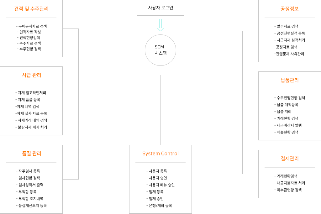 SCM 시스템 구조