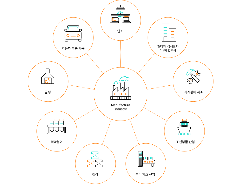 단조, 금형, 철강, 자동차부품, 기계장비, 조선, 뿌리 제조 산업, 현대차, 삼성전자 1,2차 협력사, 의료기기, 화학분야